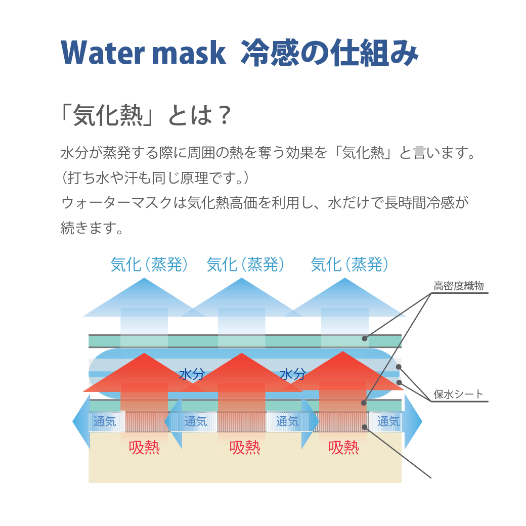 watermaskウォーターマスク冷感の仕組み